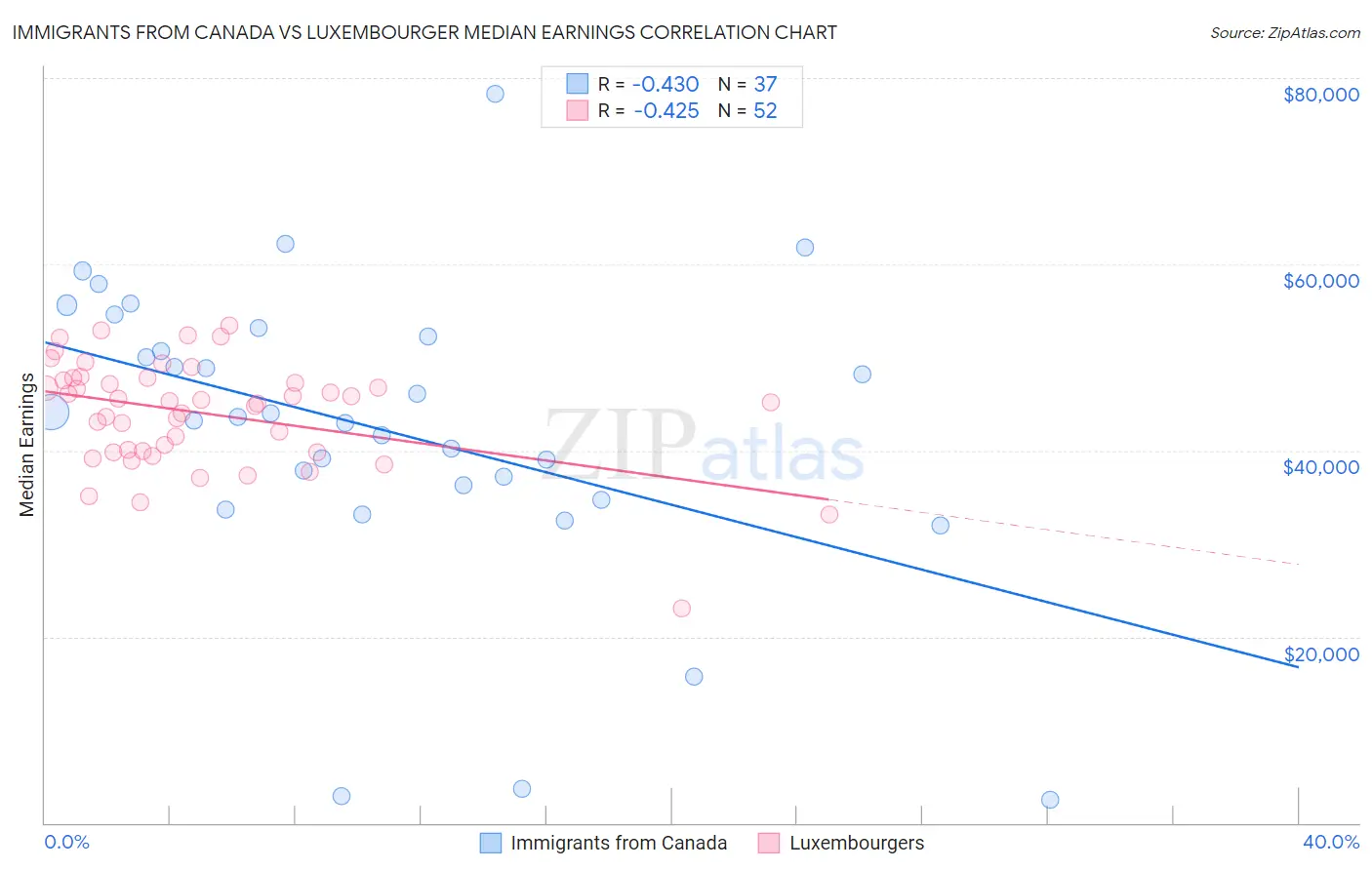 Immigrants from Canada vs Luxembourger Median Earnings