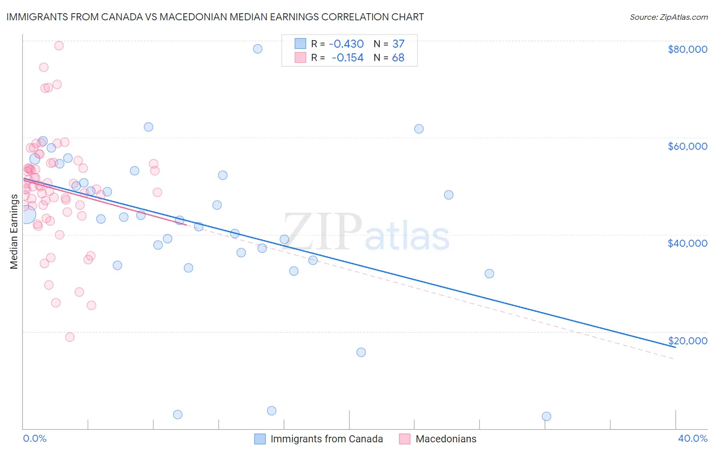 Immigrants from Canada vs Macedonian Median Earnings