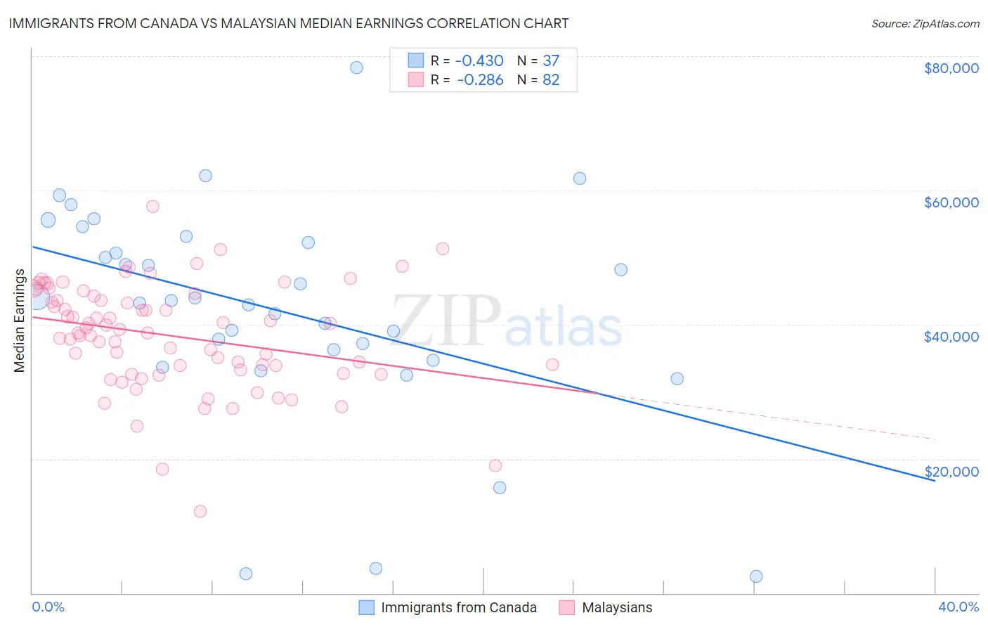 Immigrants from Canada vs Malaysian Median Earnings