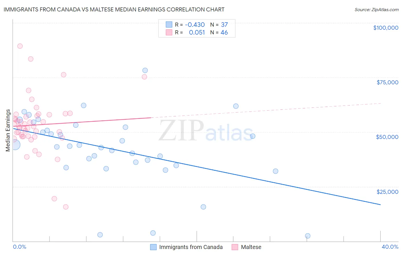 Immigrants from Canada vs Maltese Median Earnings