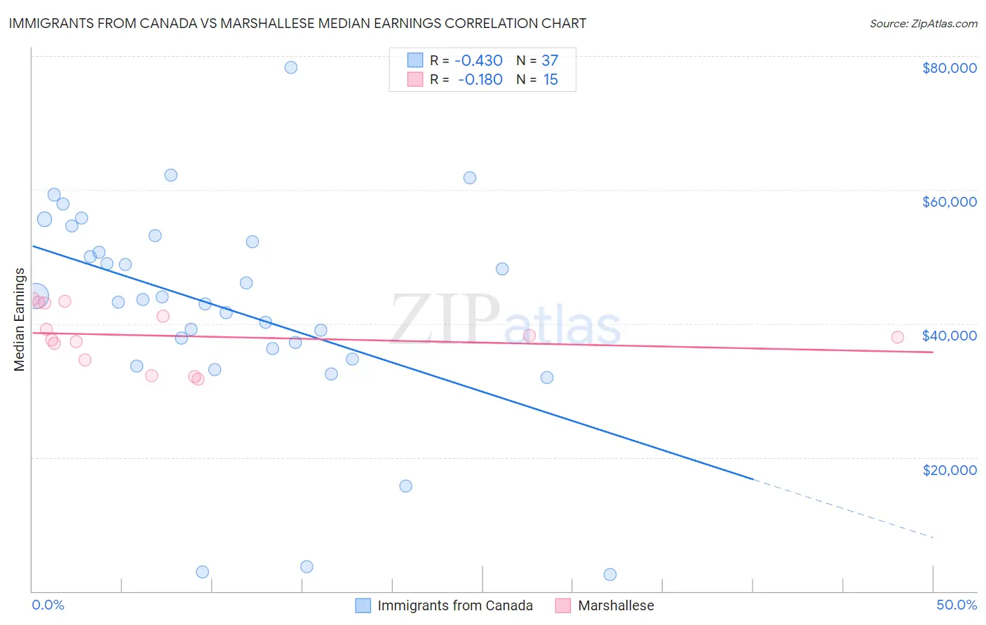 Immigrants from Canada vs Marshallese Median Earnings