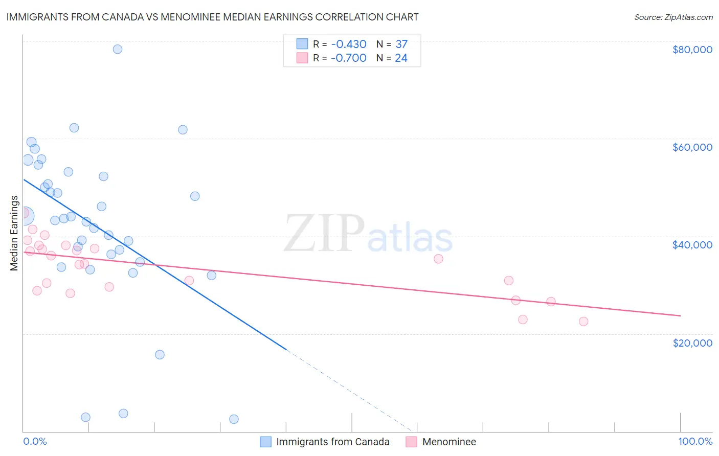 Immigrants from Canada vs Menominee Median Earnings