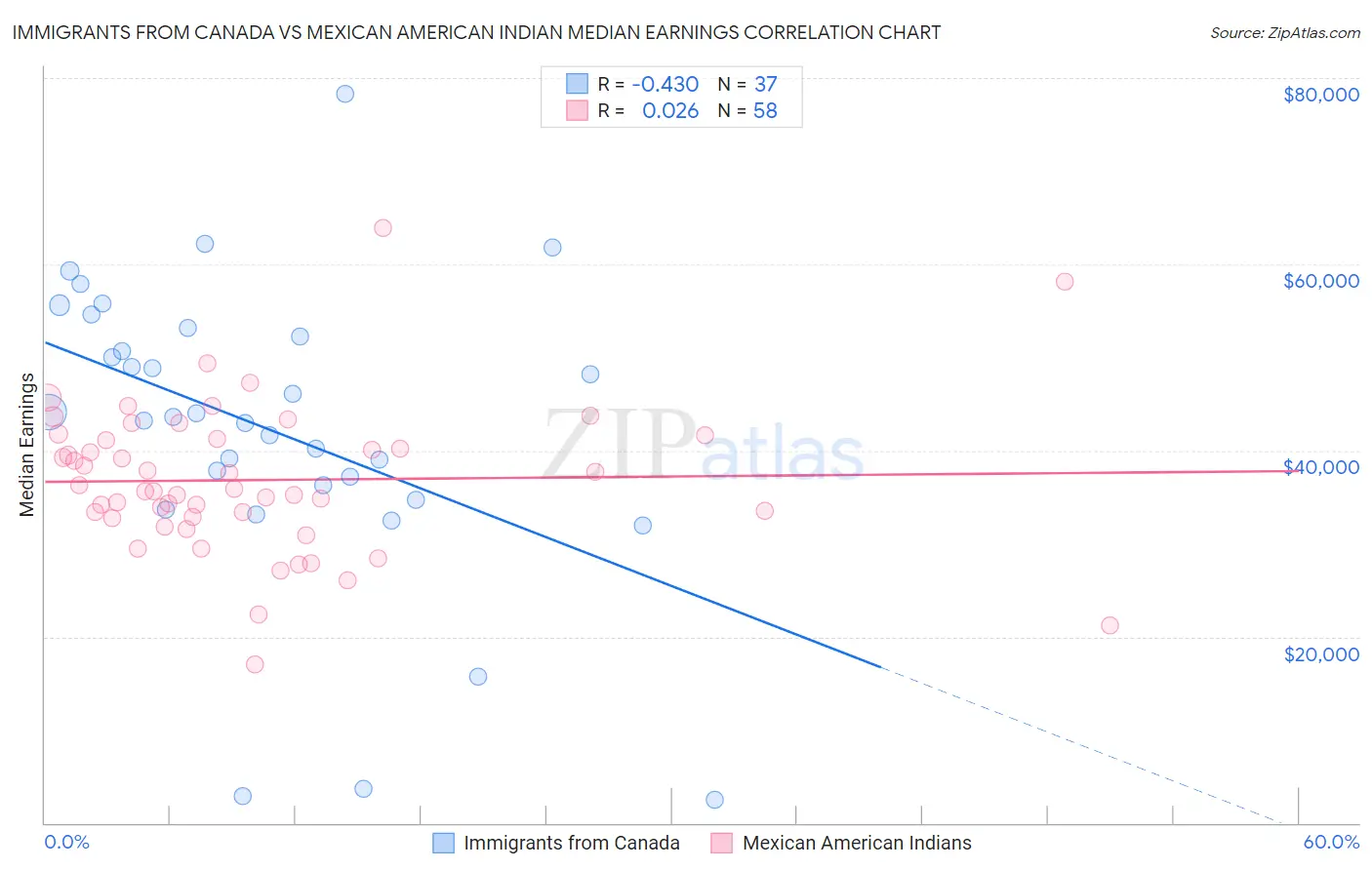 Immigrants from Canada vs Mexican American Indian Median Earnings