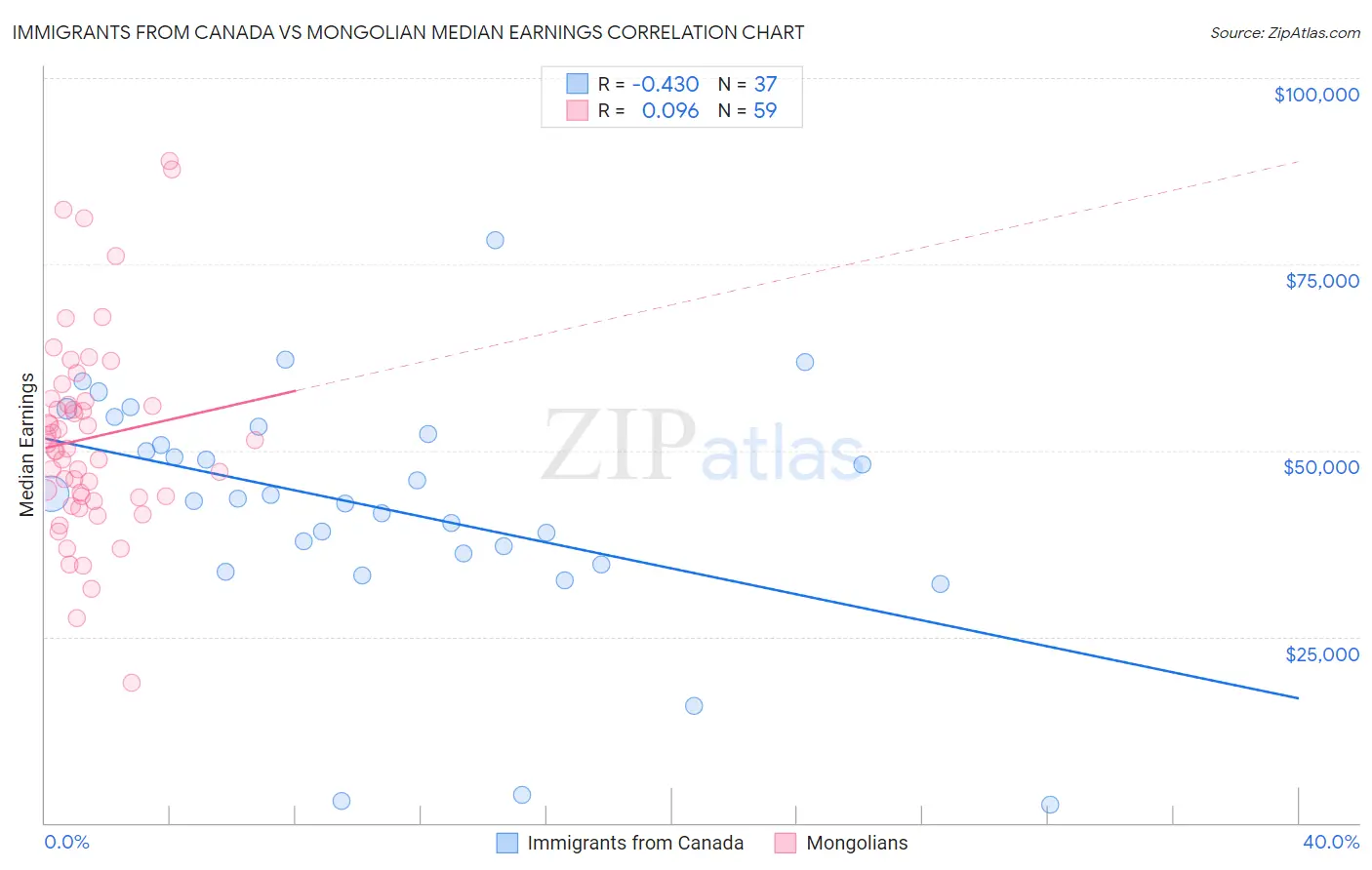 Immigrants from Canada vs Mongolian Median Earnings