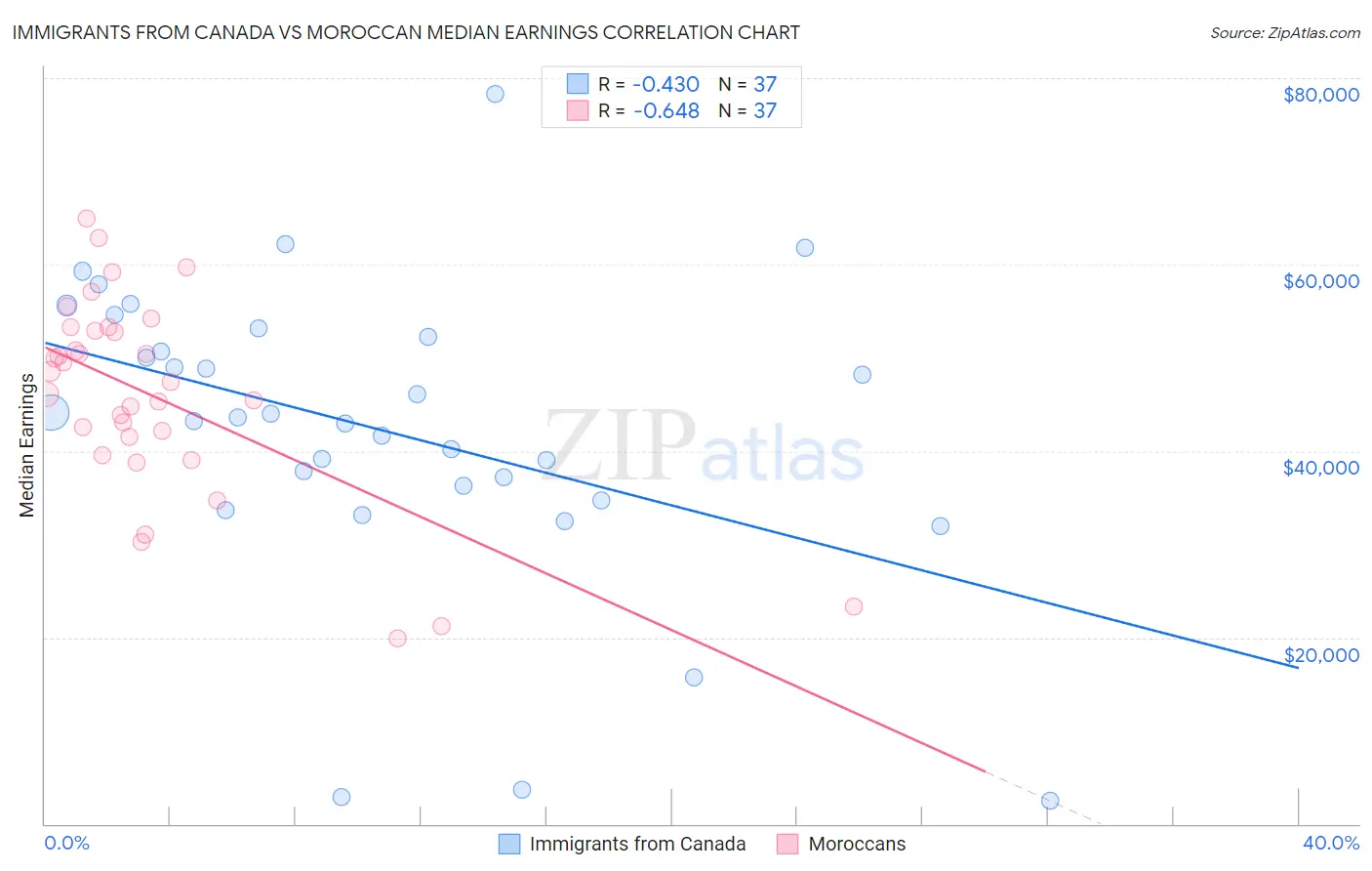 Immigrants from Canada vs Moroccan Median Earnings