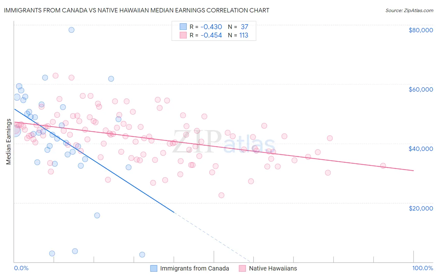 Immigrants from Canada vs Native Hawaiian Median Earnings