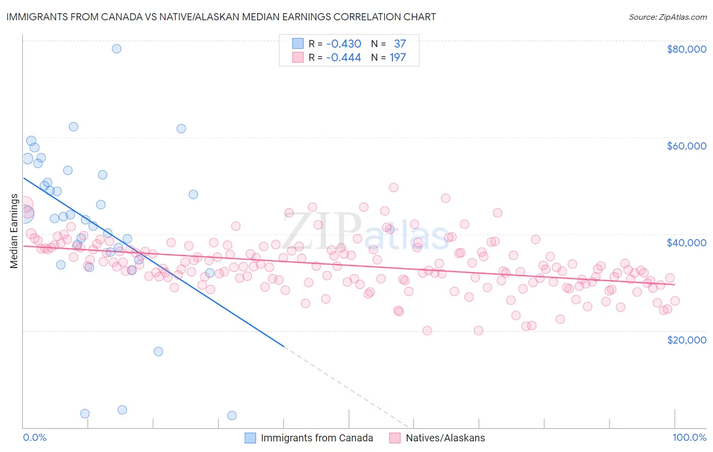 Immigrants from Canada vs Native/Alaskan Median Earnings