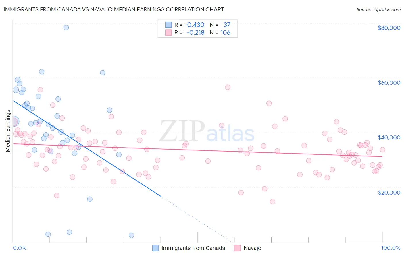 Immigrants from Canada vs Navajo Median Earnings