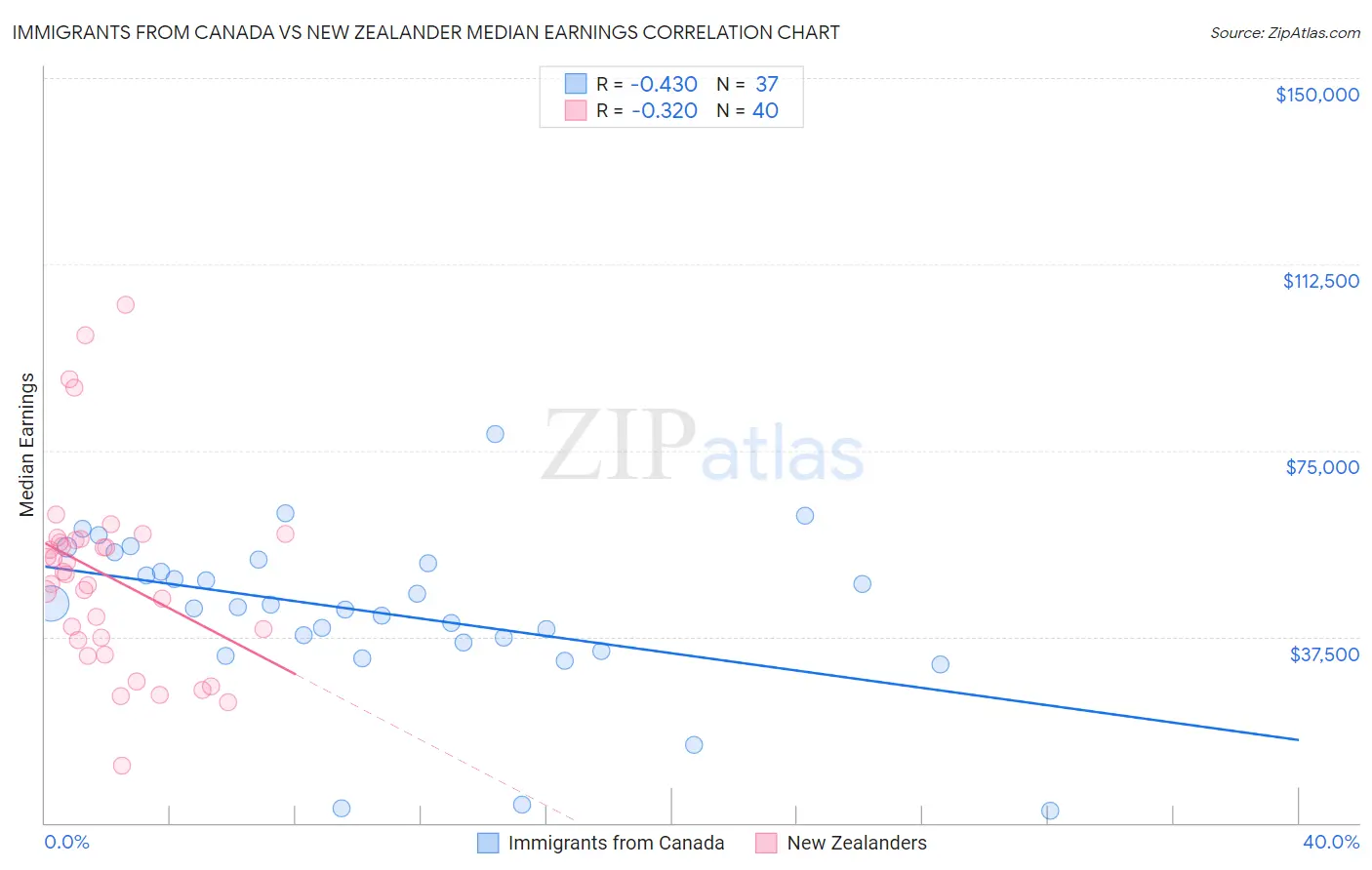 Immigrants from Canada vs New Zealander Median Earnings