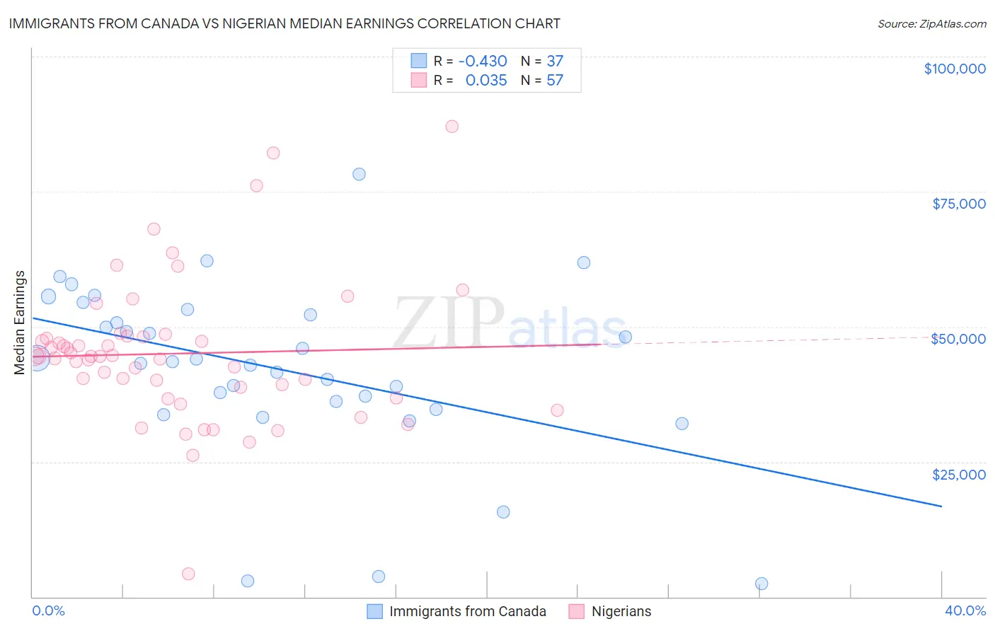 Immigrants from Canada vs Nigerian Median Earnings