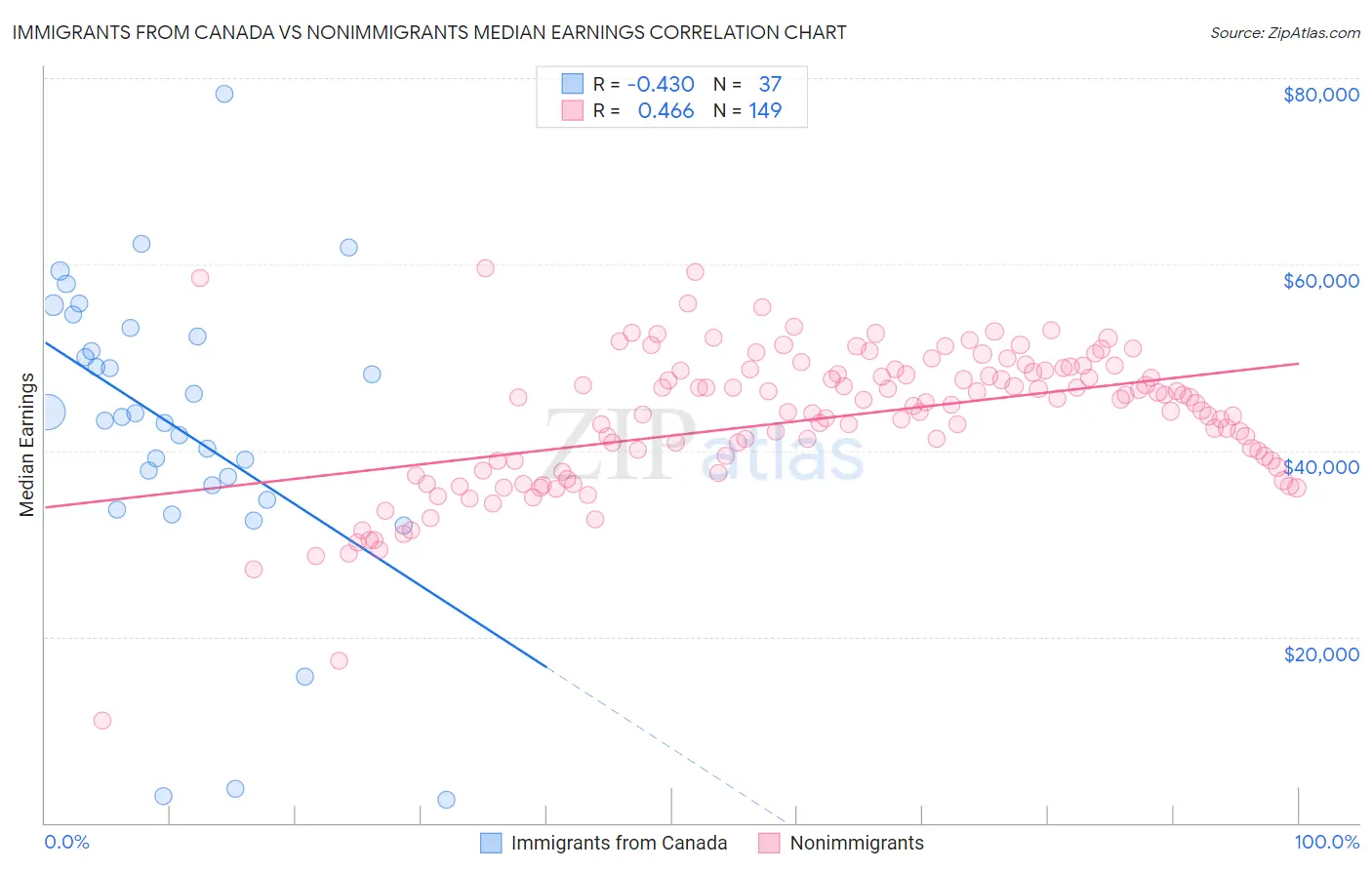 Immigrants from Canada vs Nonimmigrants Median Earnings