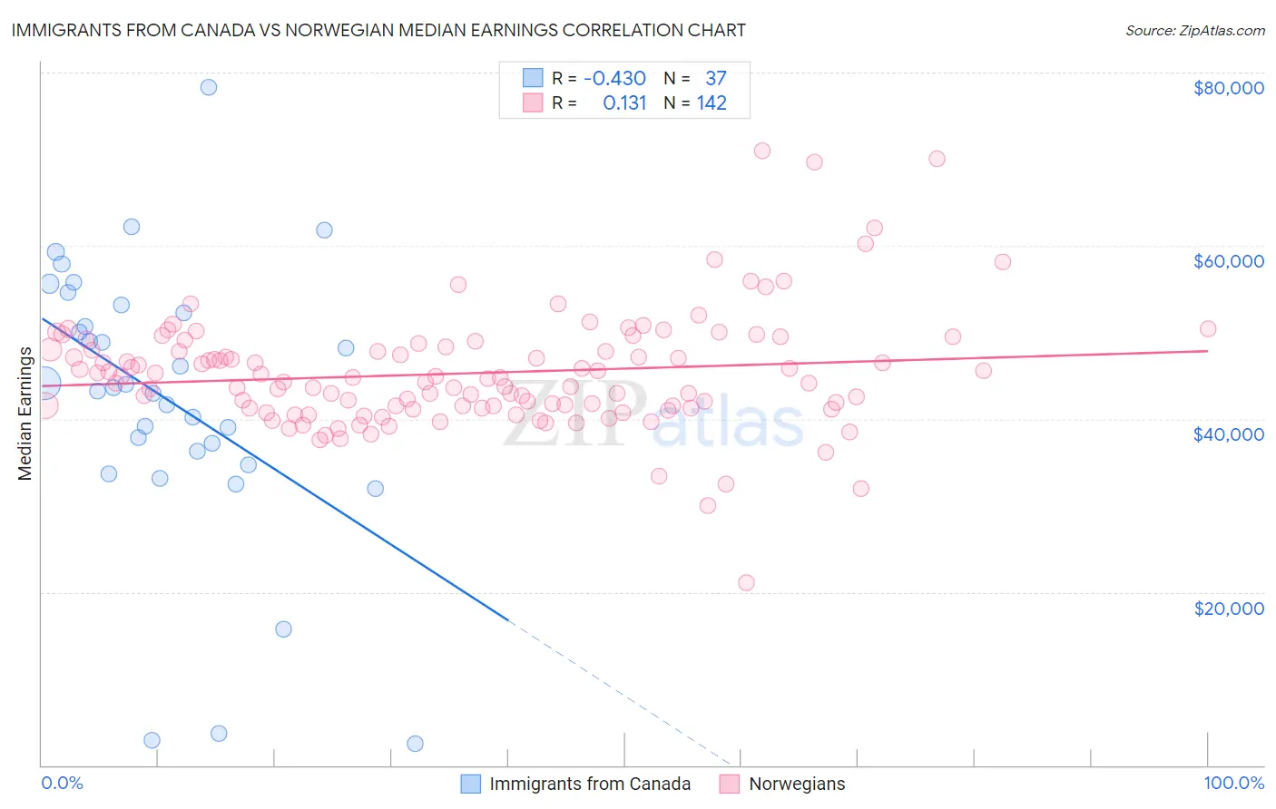 Immigrants from Canada vs Norwegian Median Earnings