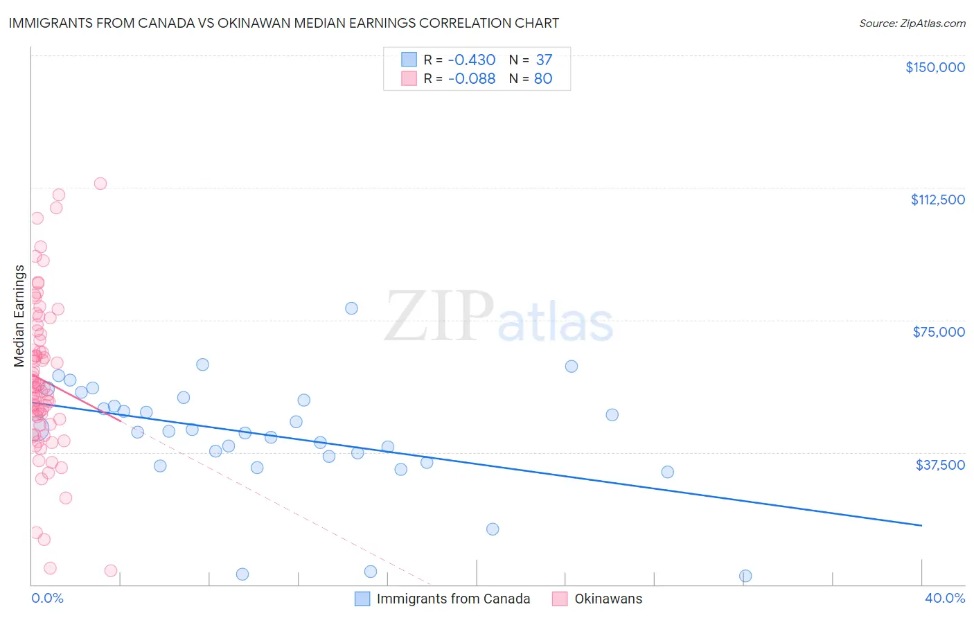 Immigrants from Canada vs Okinawan Median Earnings