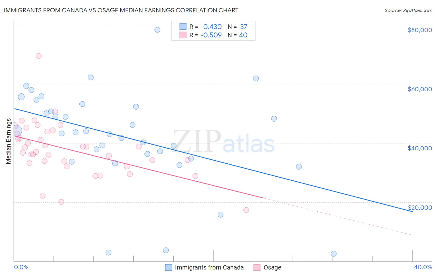 Immigrants from Canada vs Osage Median Earnings