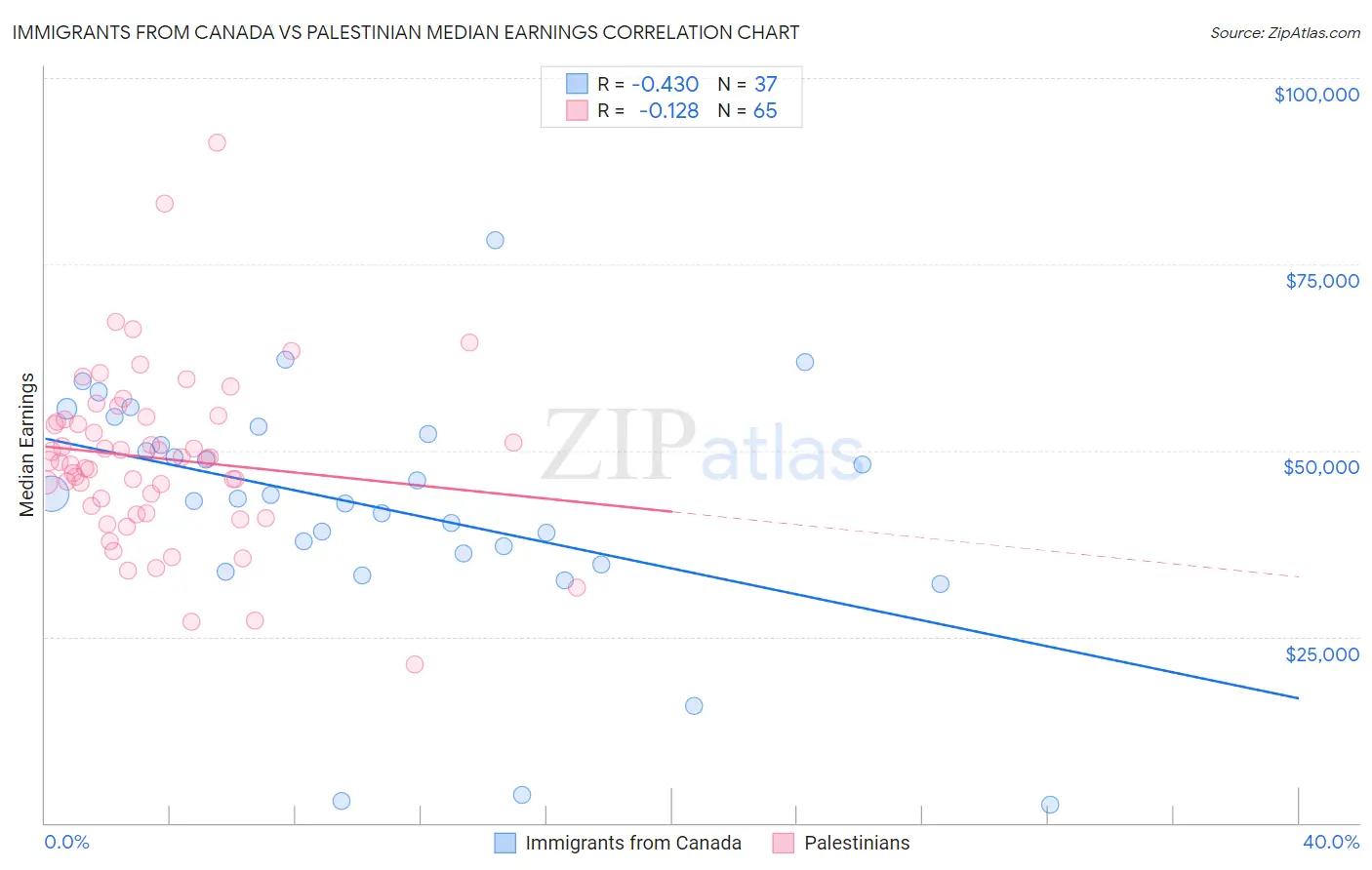 Immigrants from Canada vs Palestinian Median Earnings