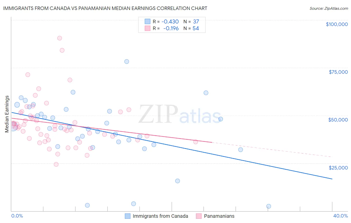 Immigrants from Canada vs Panamanian Median Earnings