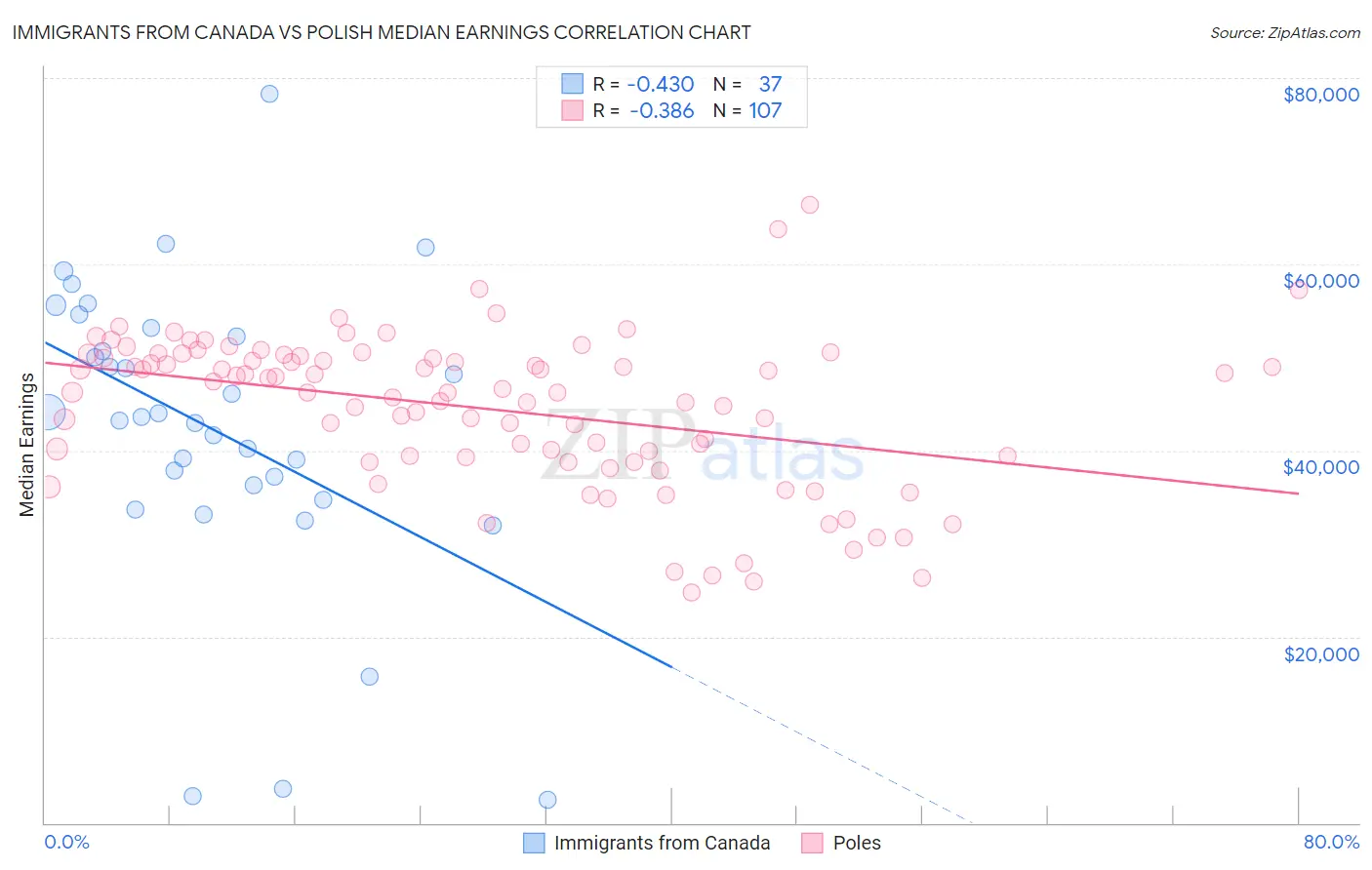 Immigrants from Canada vs Polish Median Earnings