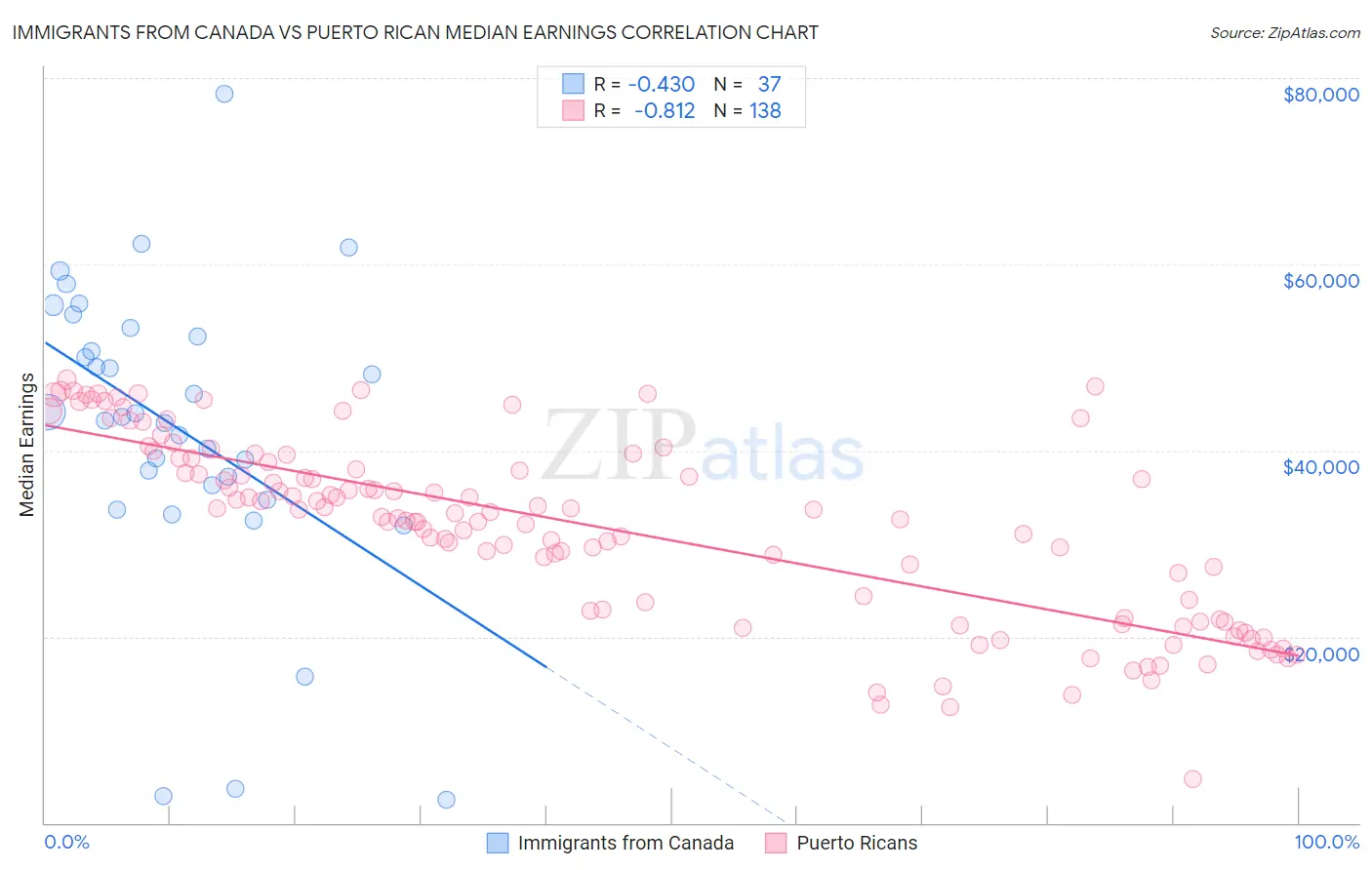 Immigrants from Canada vs Puerto Rican Median Earnings