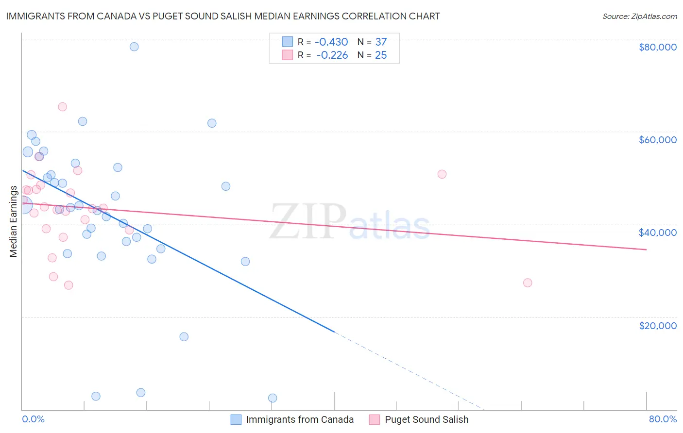Immigrants from Canada vs Puget Sound Salish Median Earnings