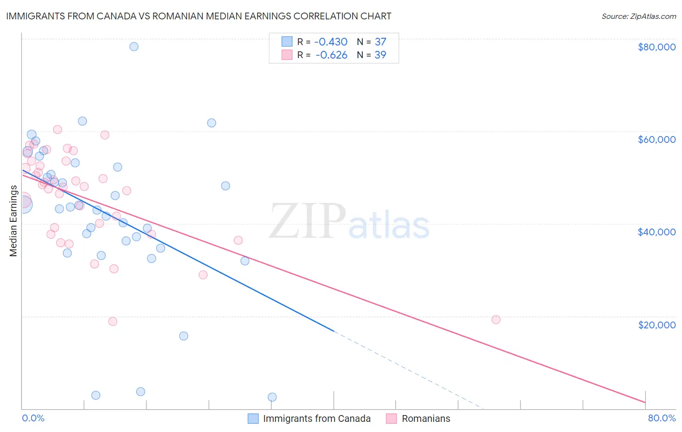 Immigrants from Canada vs Romanian Median Earnings