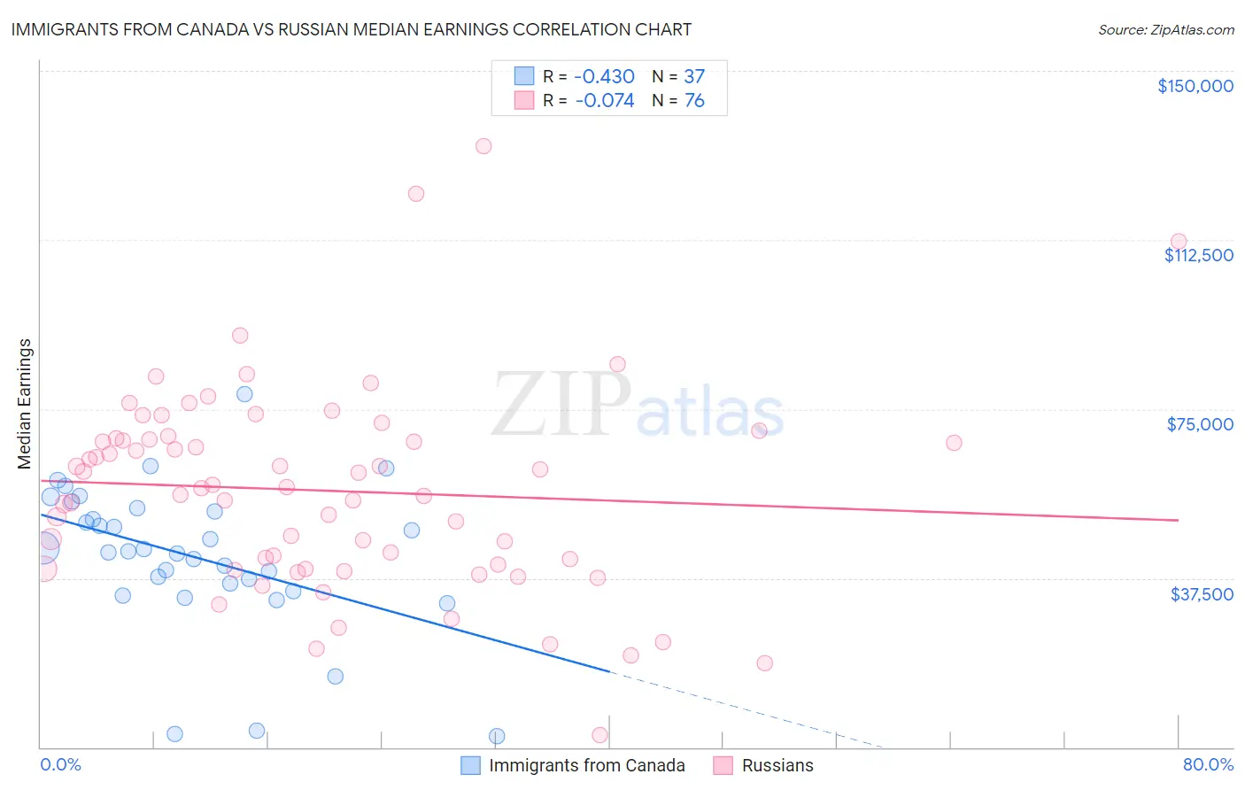 Immigrants from Canada vs Russian Median Earnings