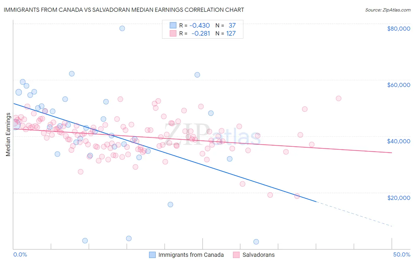 Immigrants from Canada vs Salvadoran Median Earnings