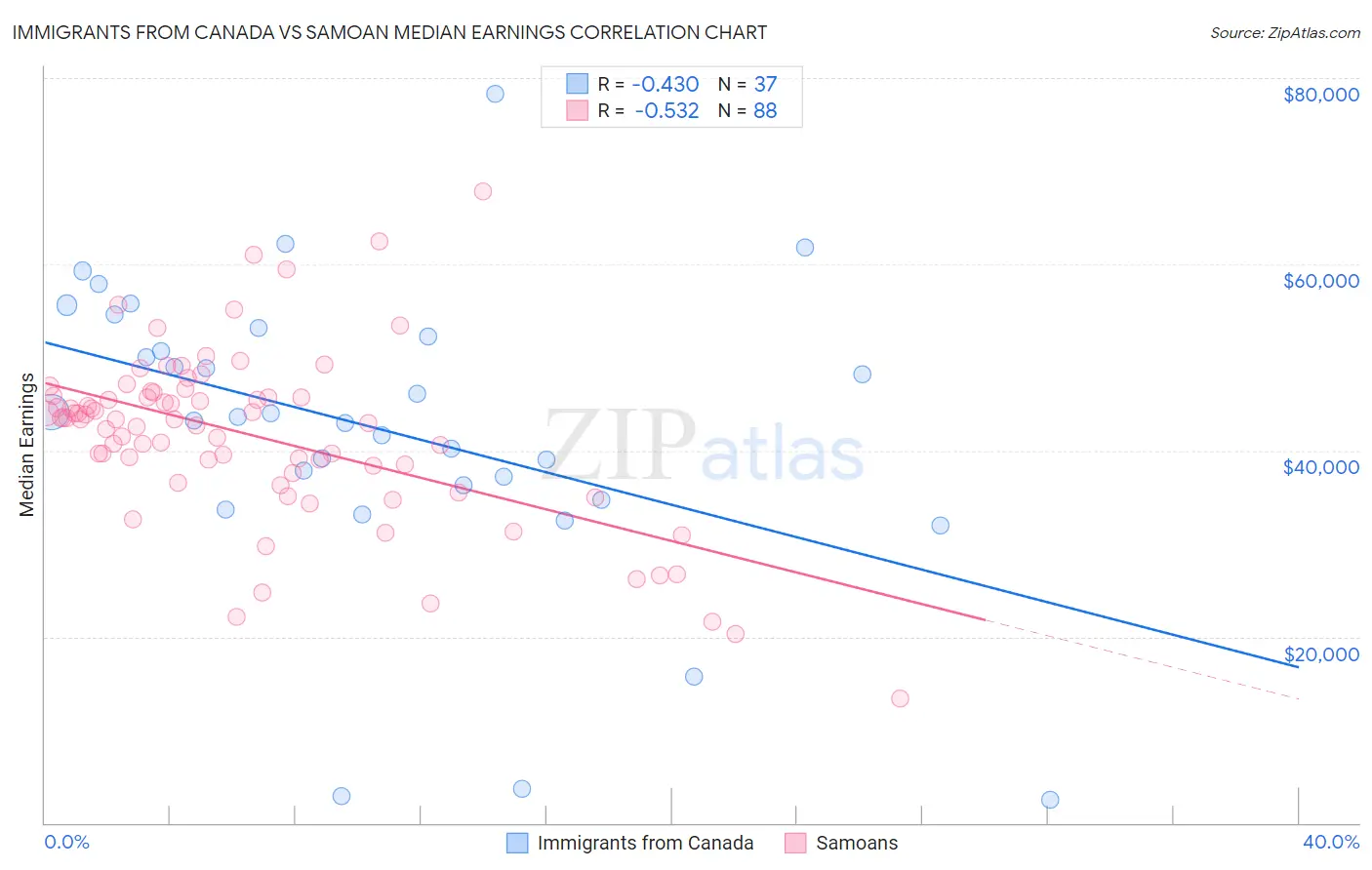 Immigrants from Canada vs Samoan Median Earnings