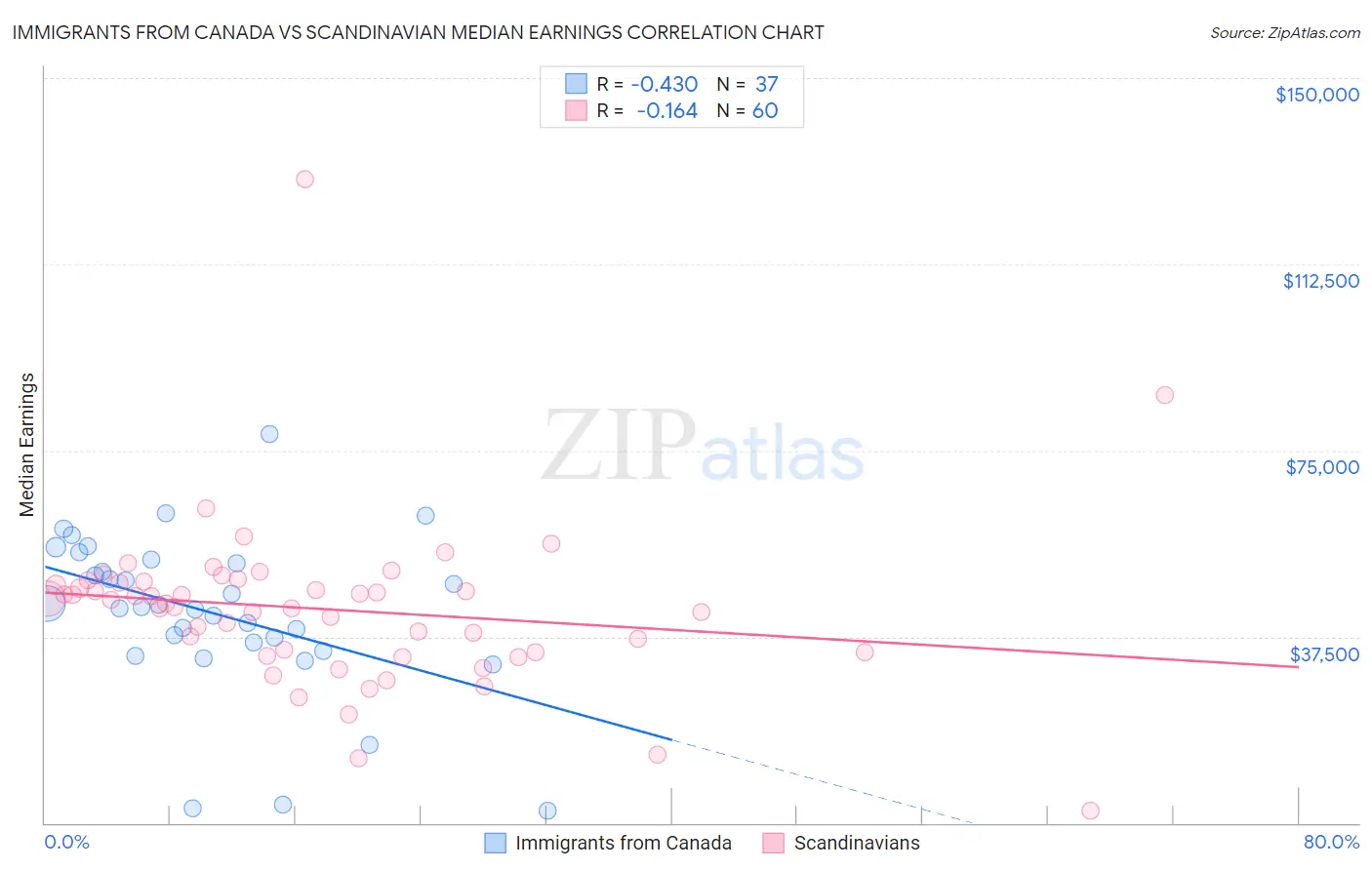 Immigrants from Canada vs Scandinavian Median Earnings