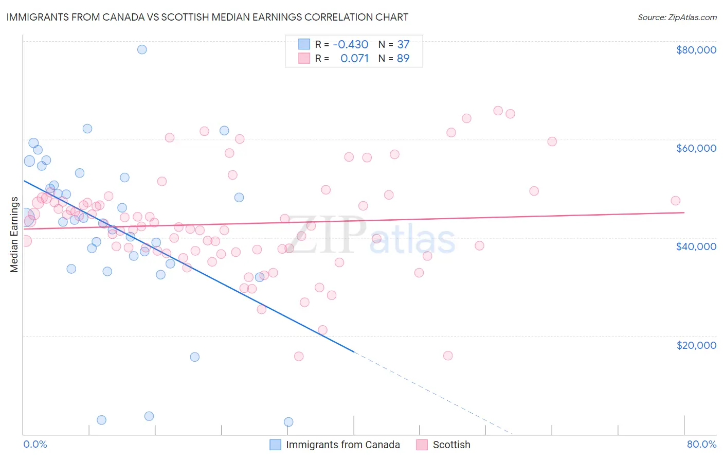 Immigrants from Canada vs Scottish Median Earnings