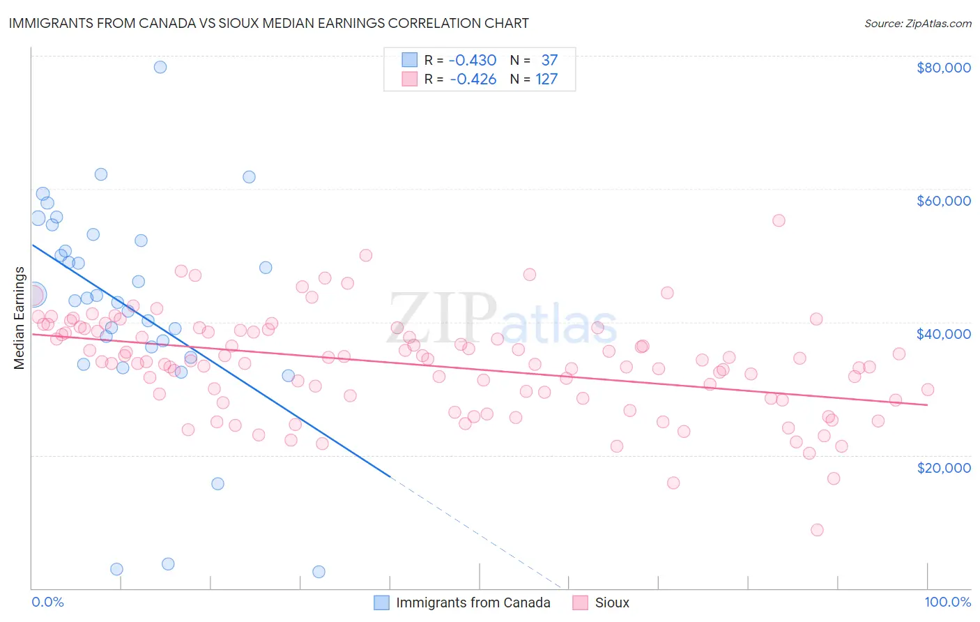 Immigrants from Canada vs Sioux Median Earnings