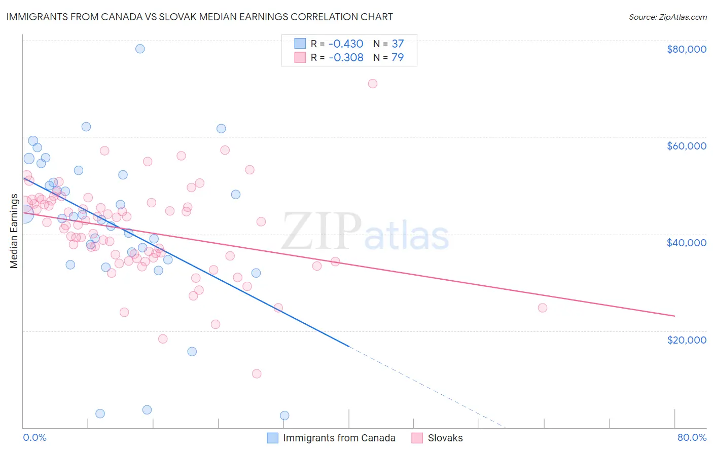 Immigrants from Canada vs Slovak Median Earnings