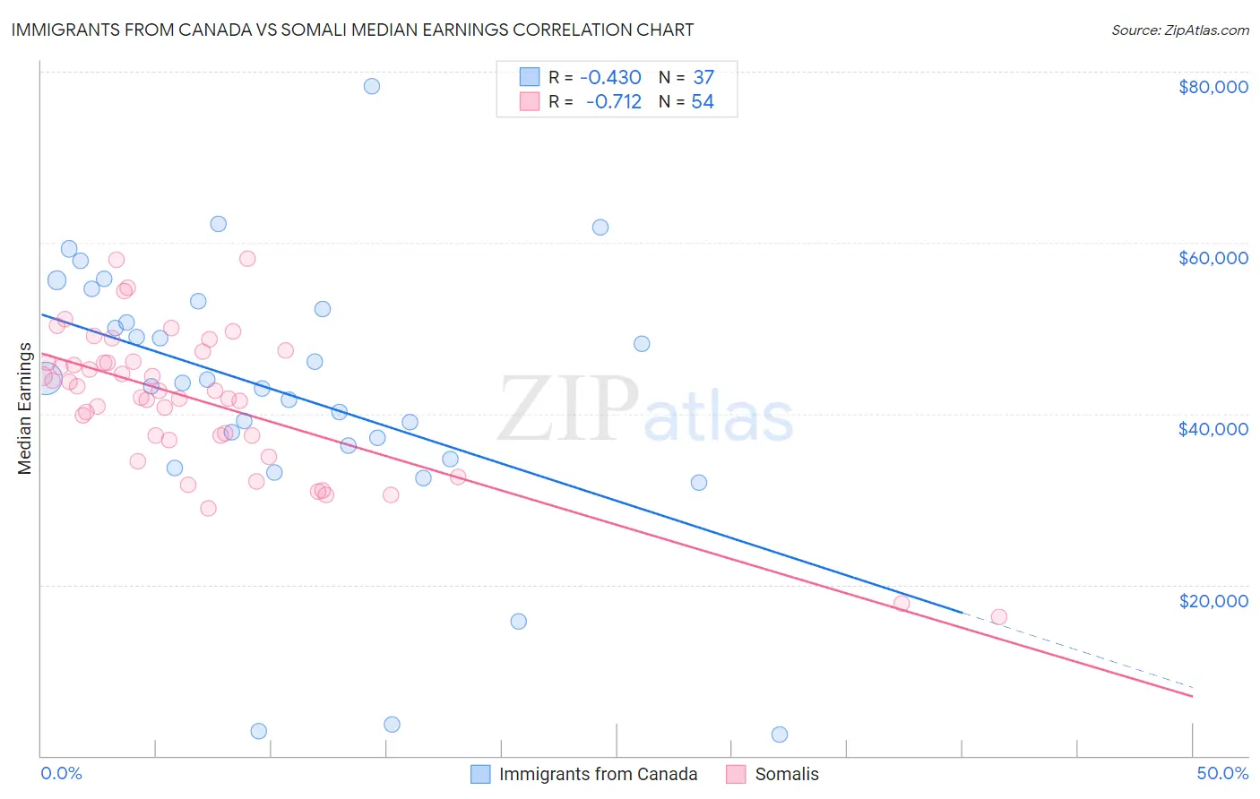 Immigrants from Canada vs Somali Median Earnings