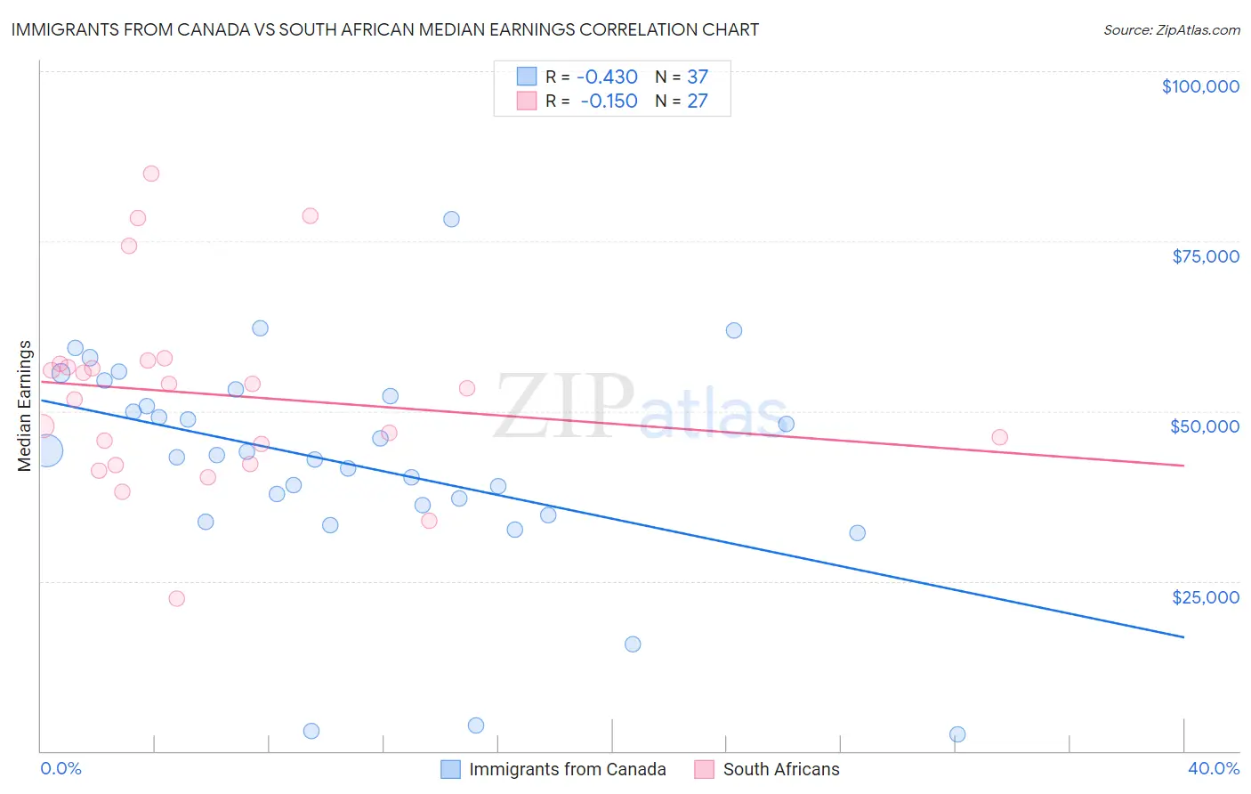 Immigrants from Canada vs South African Median Earnings