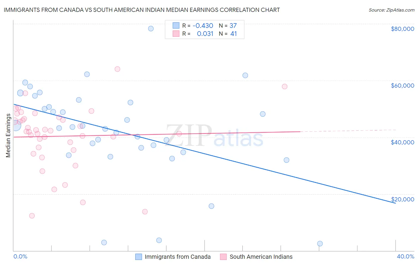 Immigrants from Canada vs South American Indian Median Earnings