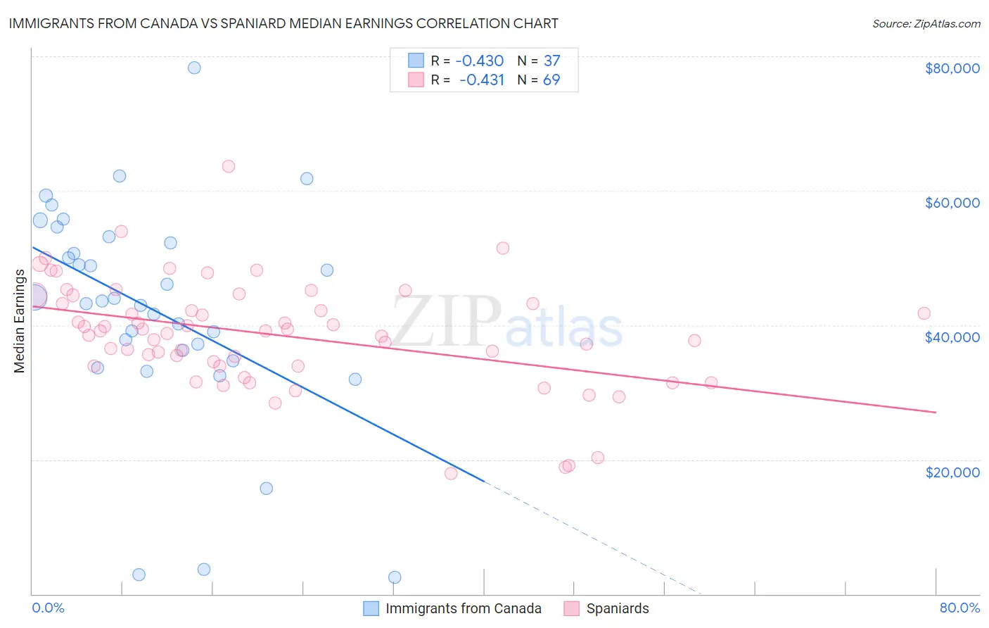 Immigrants from Canada vs Spaniard Median Earnings