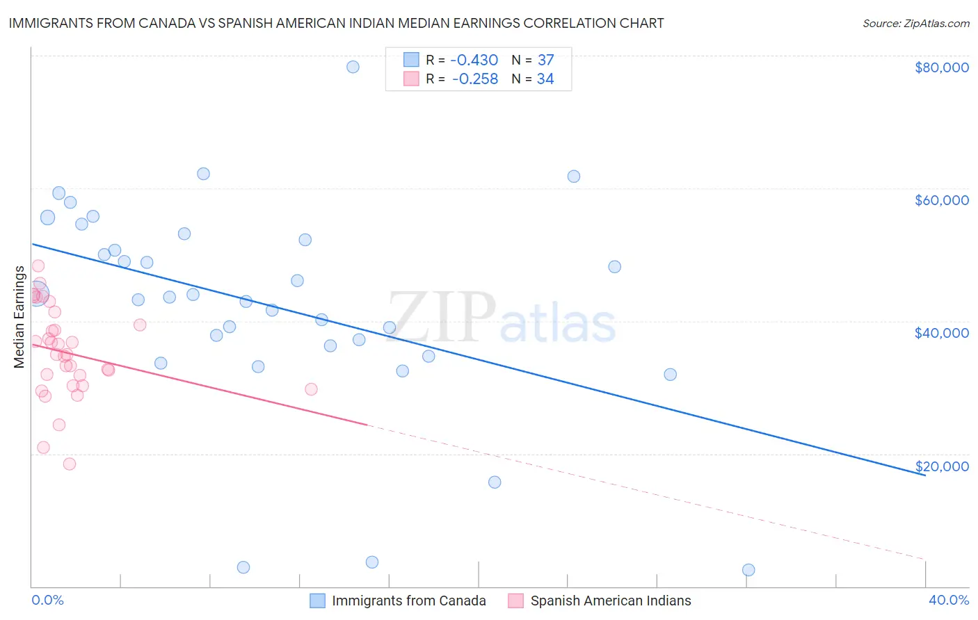 Immigrants from Canada vs Spanish American Indian Median Earnings