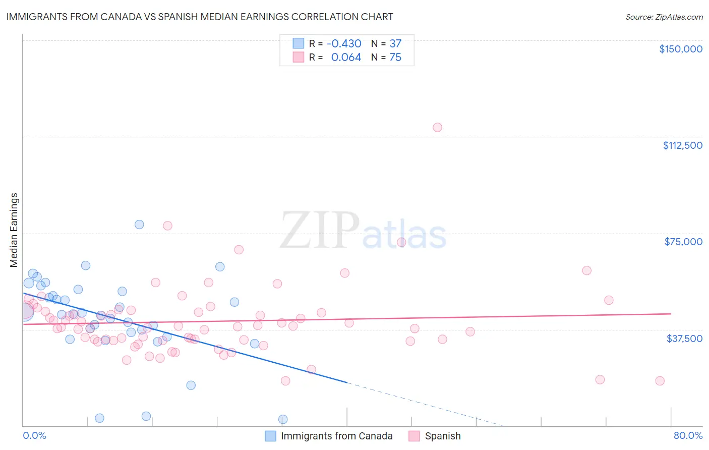Immigrants from Canada vs Spanish Median Earnings