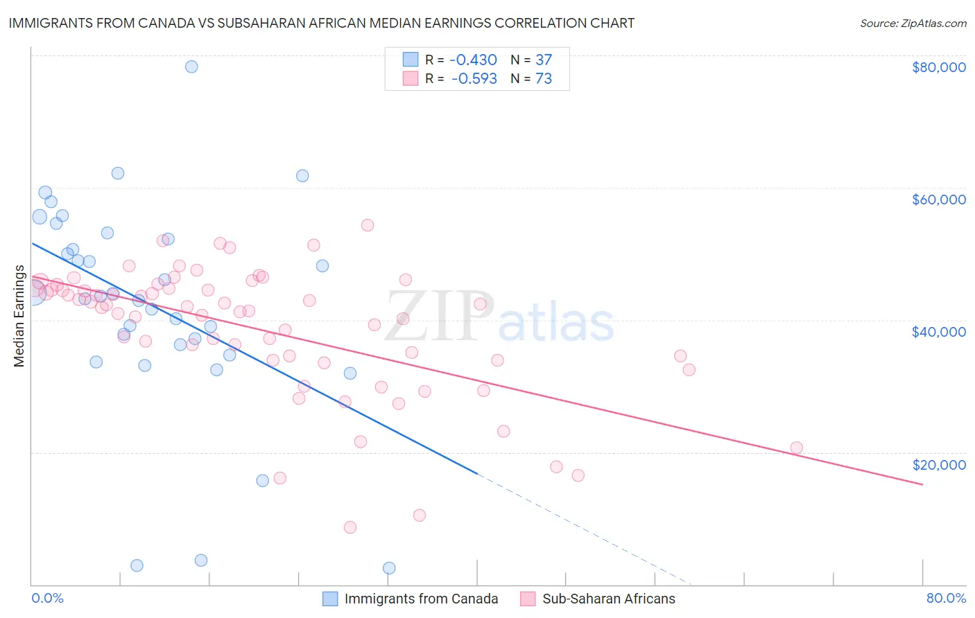 Immigrants from Canada vs Subsaharan African Median Earnings