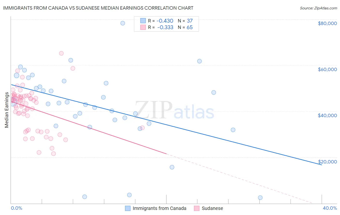 Immigrants from Canada vs Sudanese Median Earnings