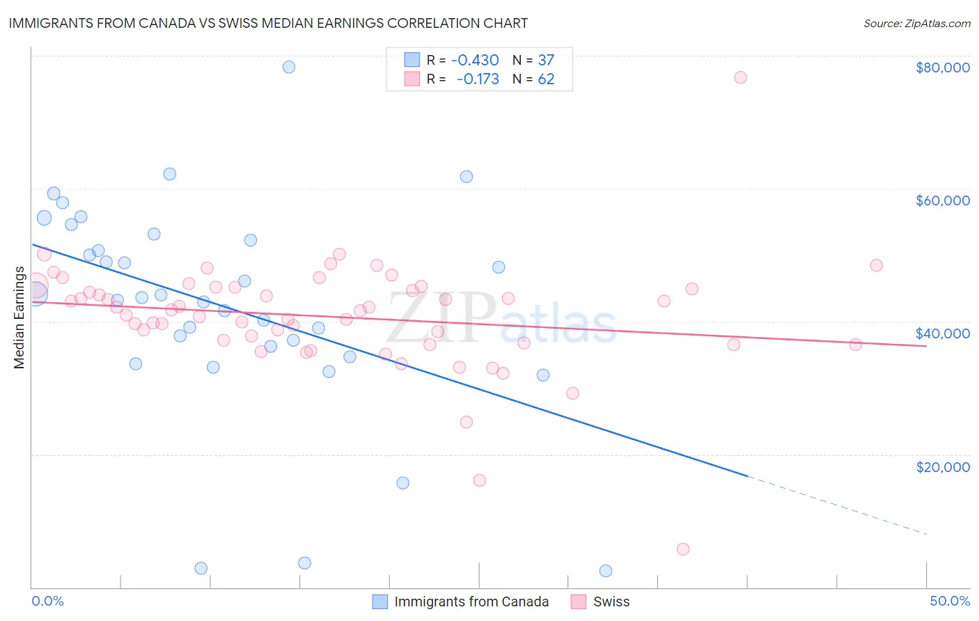 Immigrants from Canada vs Swiss Median Earnings