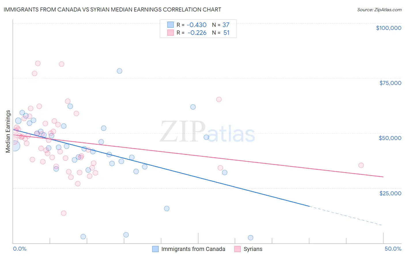 Immigrants from Canada vs Syrian Median Earnings