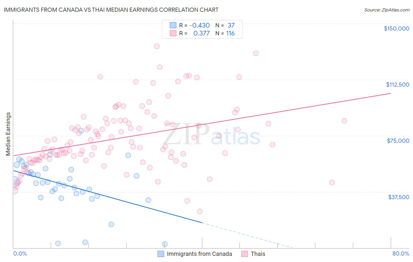 Immigrants from Canada vs Thai Median Earnings