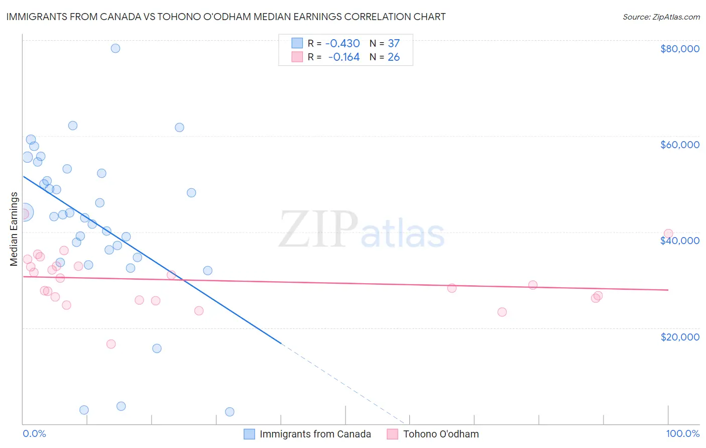 Immigrants from Canada vs Tohono O'odham Median Earnings