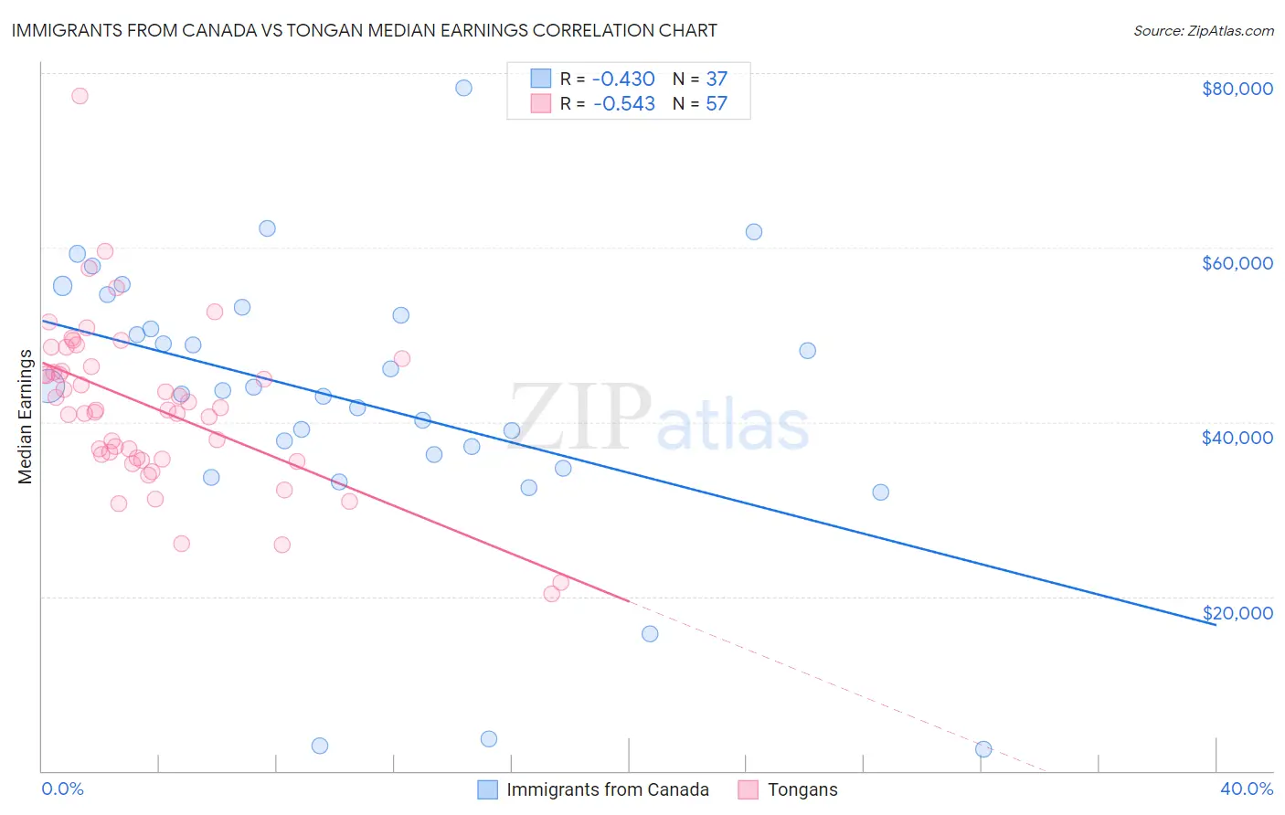 Immigrants from Canada vs Tongan Median Earnings