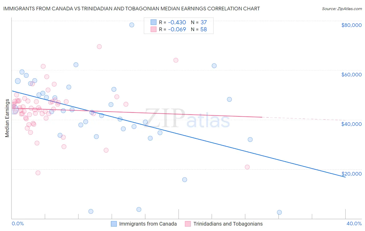 Immigrants from Canada vs Trinidadian and Tobagonian Median Earnings