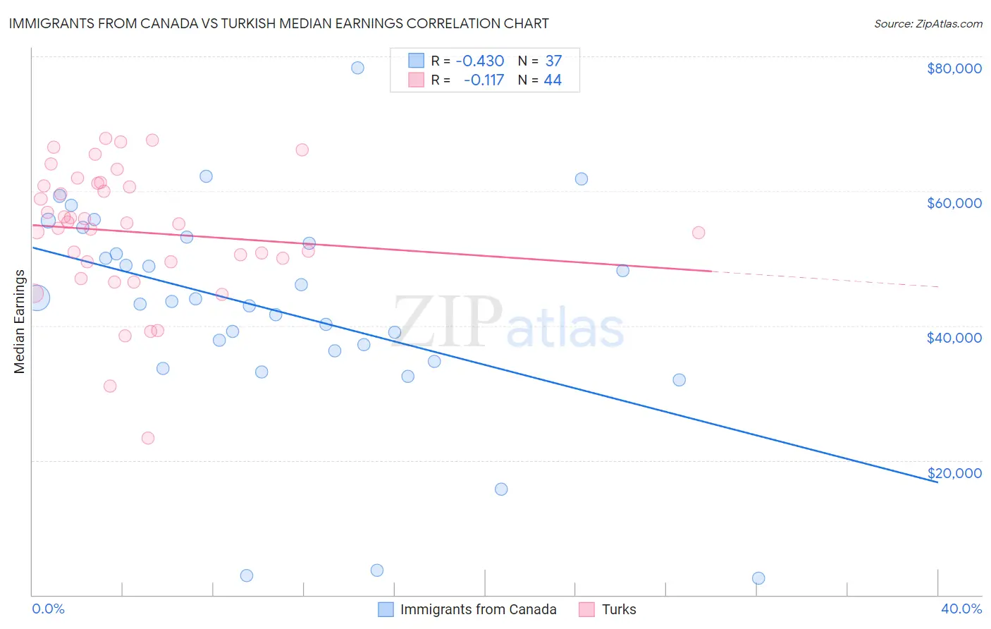 Immigrants from Canada vs Turkish Median Earnings