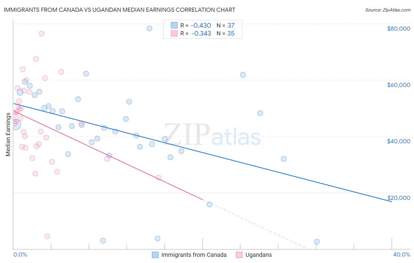 Immigrants from Canada vs Ugandan Median Earnings