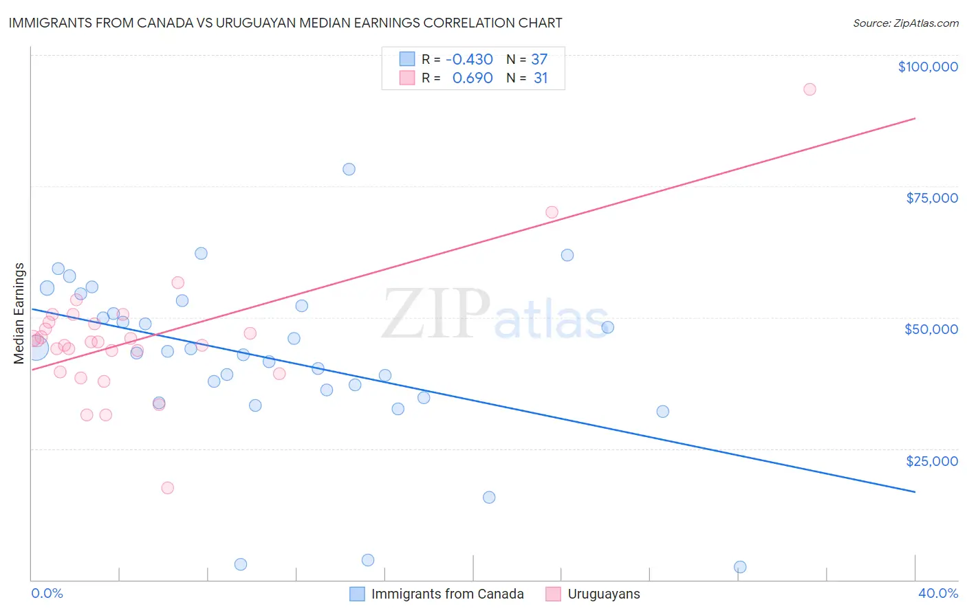 Immigrants from Canada vs Uruguayan Median Earnings