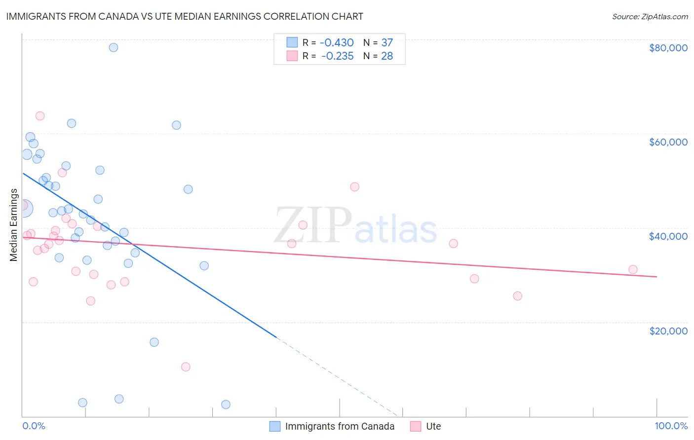 Immigrants from Canada vs Ute Median Earnings