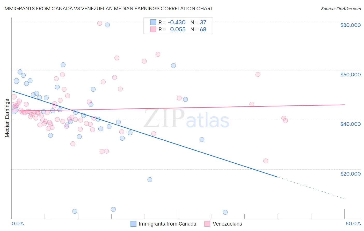 Immigrants from Canada vs Venezuelan Median Earnings